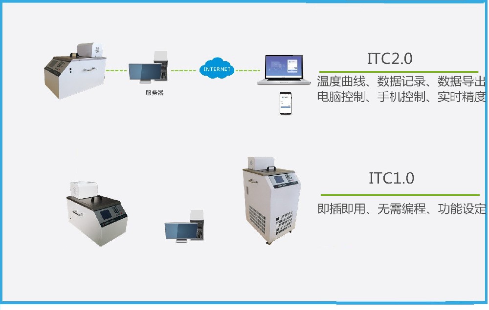 恒溫槽智慧實(shí)驗(yàn)解決方案